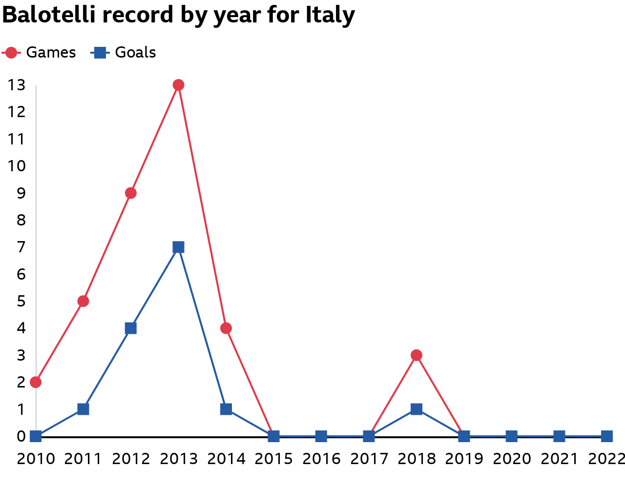 Mario Balotelli's goals by year for Italy