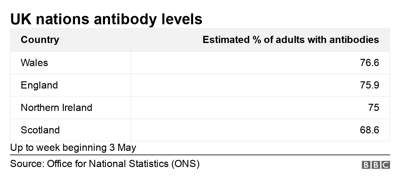 UK nations antibody levels