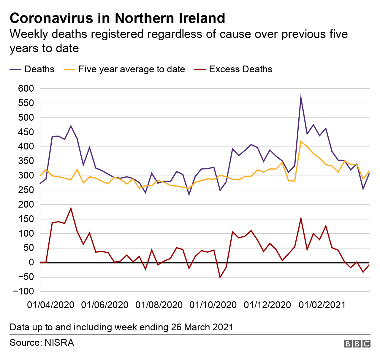 All weekly deaths registered - graph