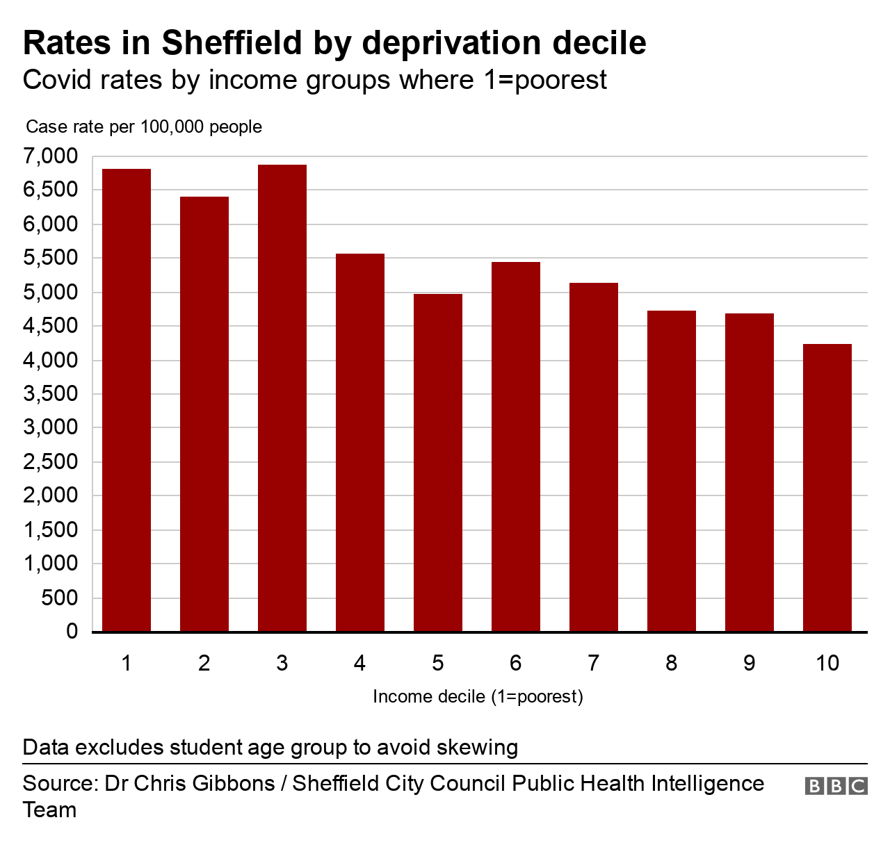 Chart showing coronavirus rates by income deciles in Sheffield