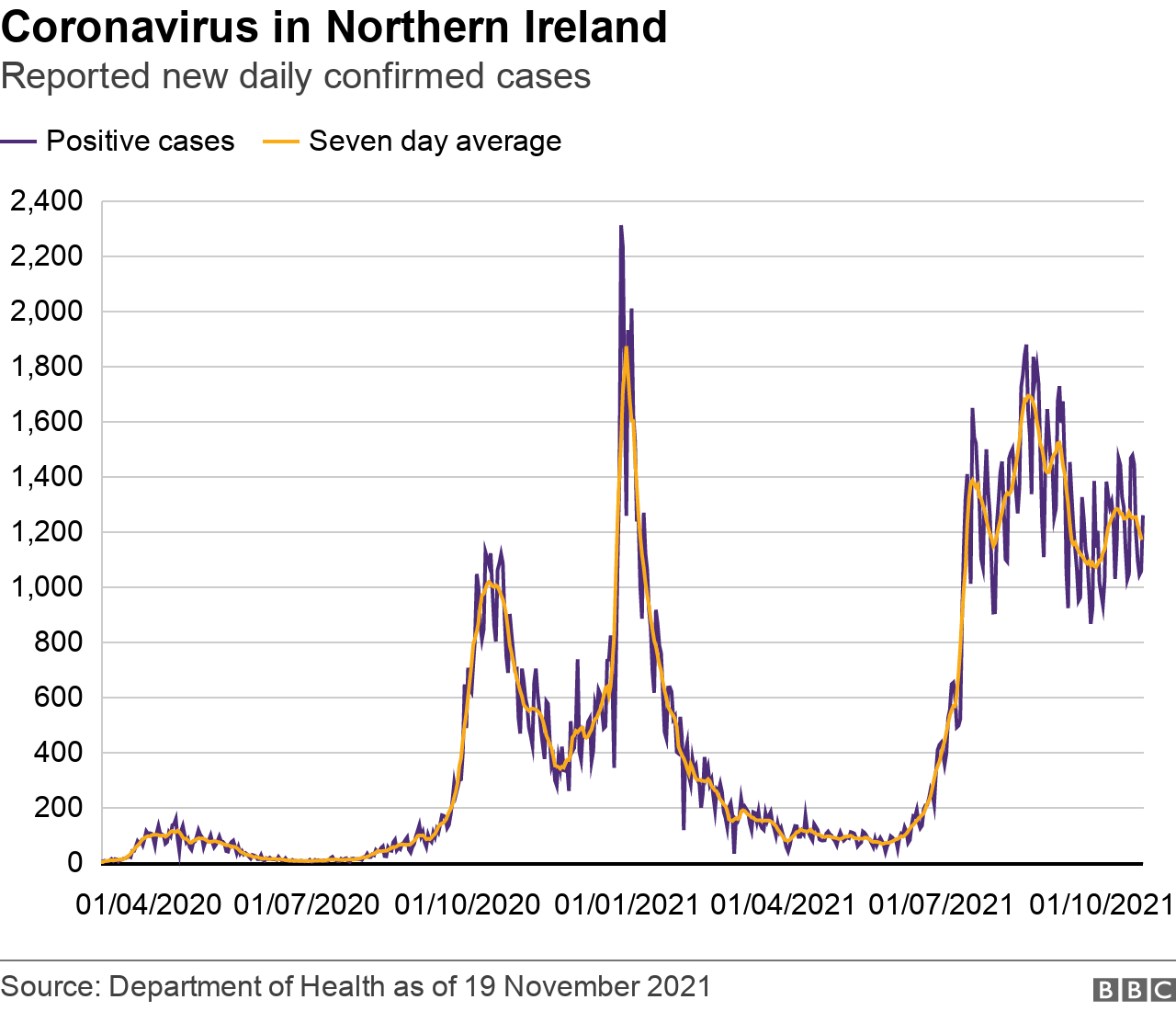 Daily Coronavirus cases graphic