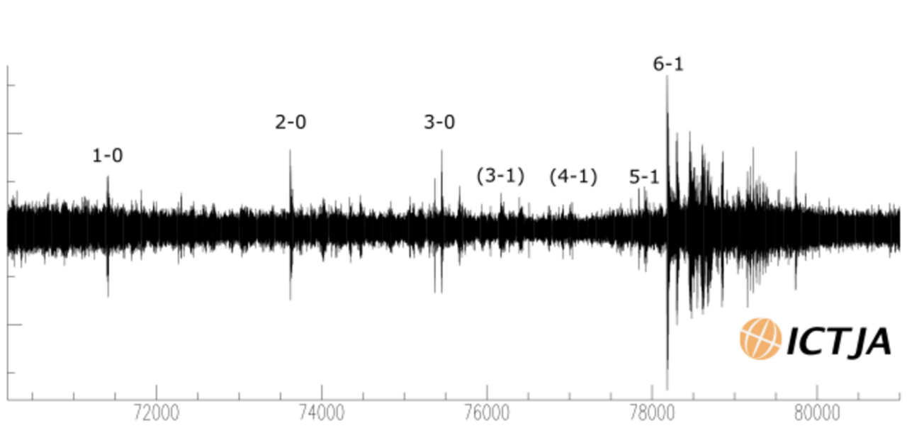 Seismic reading showing Barcelona fans celebrations