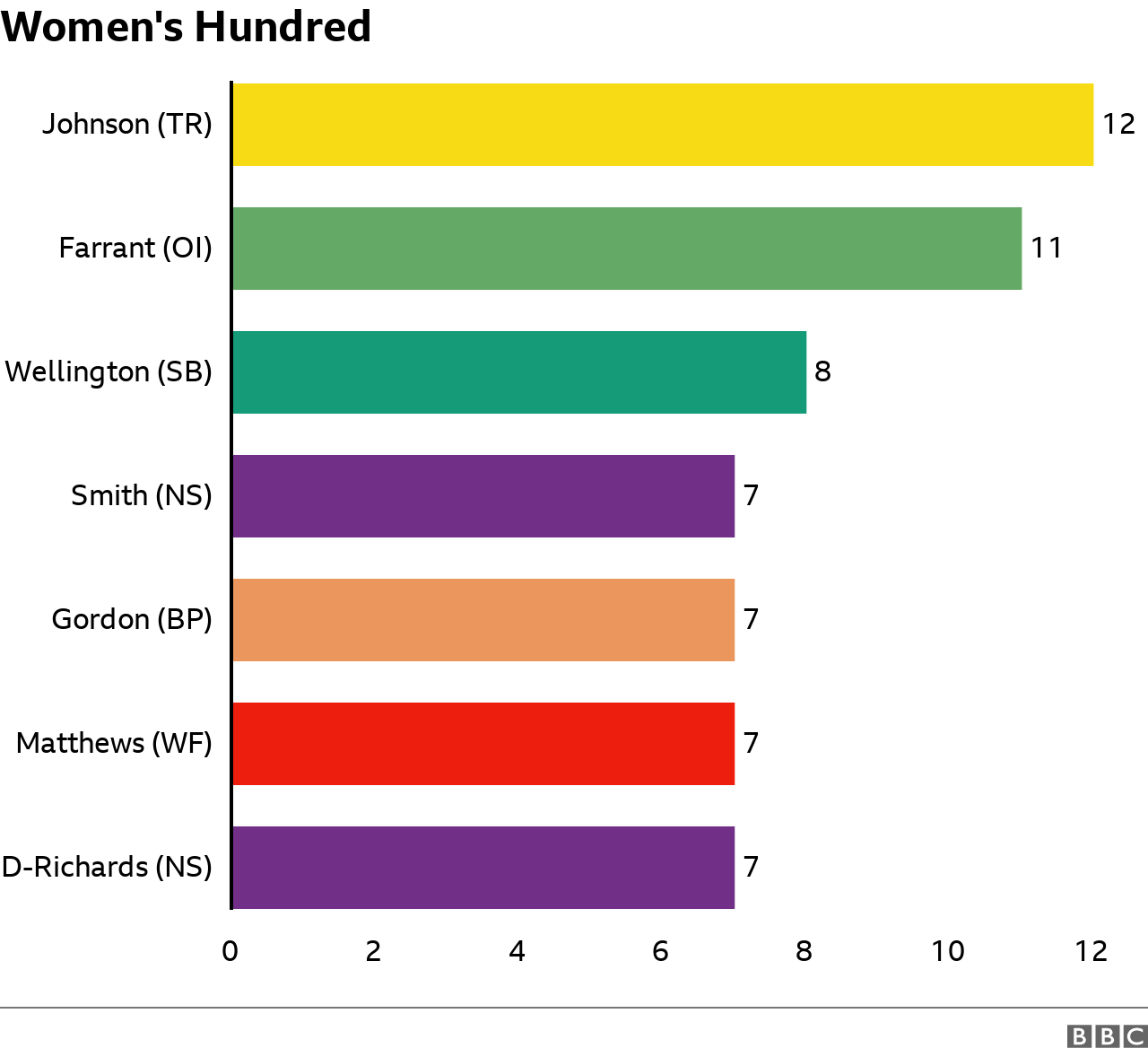 Most wickets in women's Hundred: Johnson 12, Farrant 11, Wellington 8, Smith, Gordon, Matthews, Davidson-Richards 7