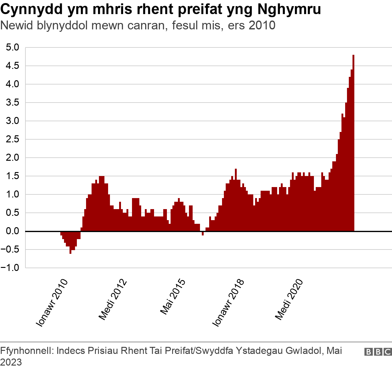 rhent yn codi