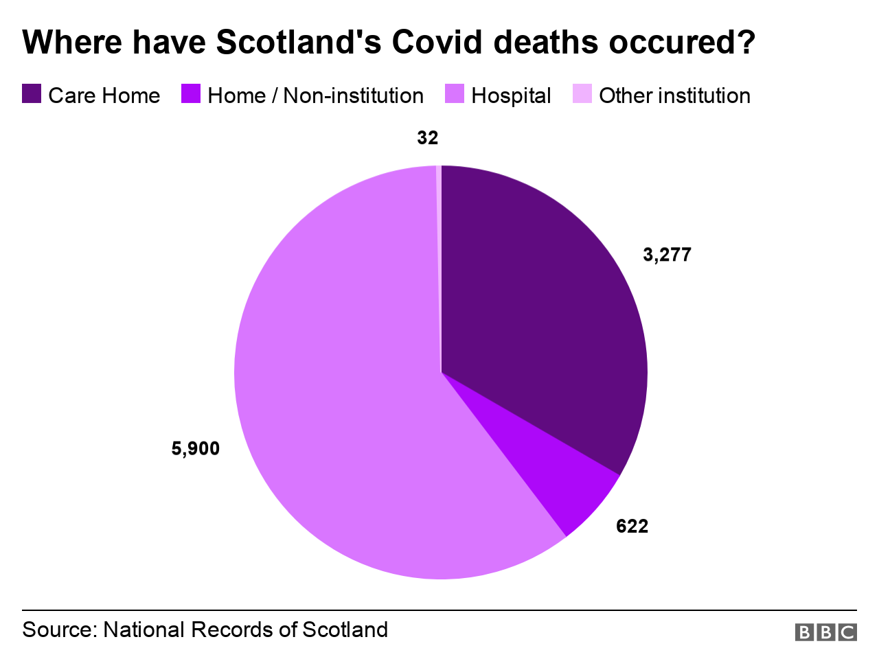 Location of Covid deaths