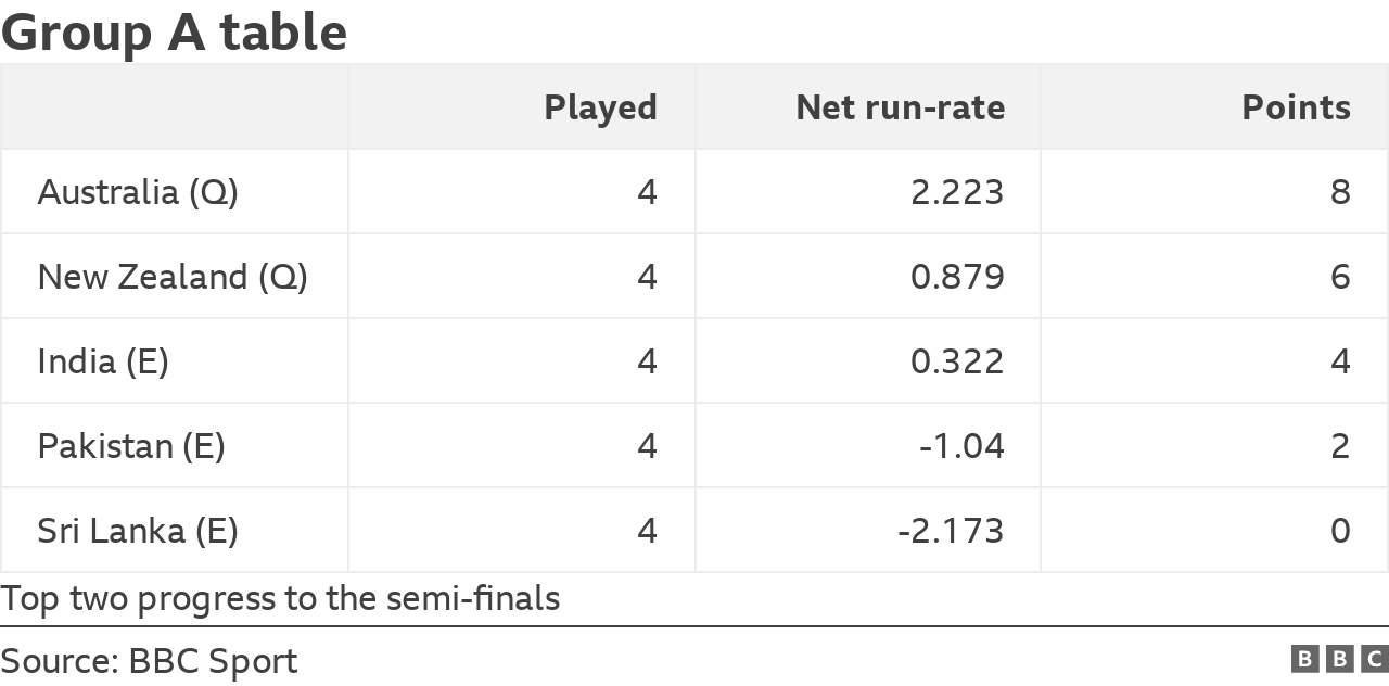 1. Australia (qualified) - played 4, net run-rate +2.223, points 8
3. New Zealand (qualified) - played 4, net run-rate +0.879, points 6
3. India - played 4, net run-rate +0.322, points 4
4. Pakistan - played 3, net run-rate -1.04, points 2
5. Sri Lanka - played 4, net run-rate -2.173, points 0