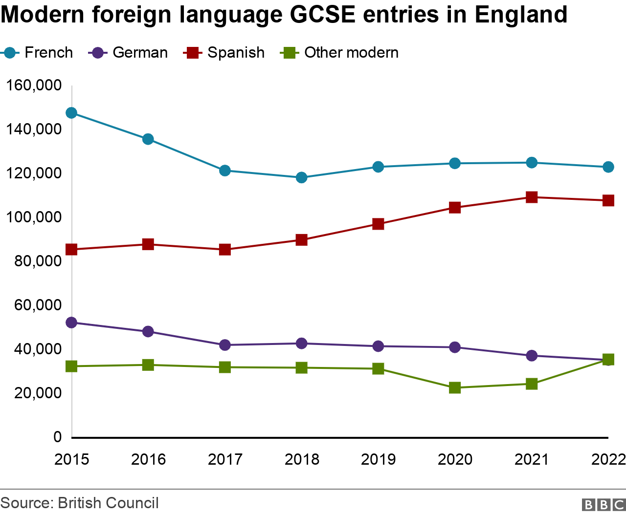 A line graph showing the number of GCSE entries for different modern foreign languages, which are French, Spanish, German and other modern, in England between 2015 and 2022