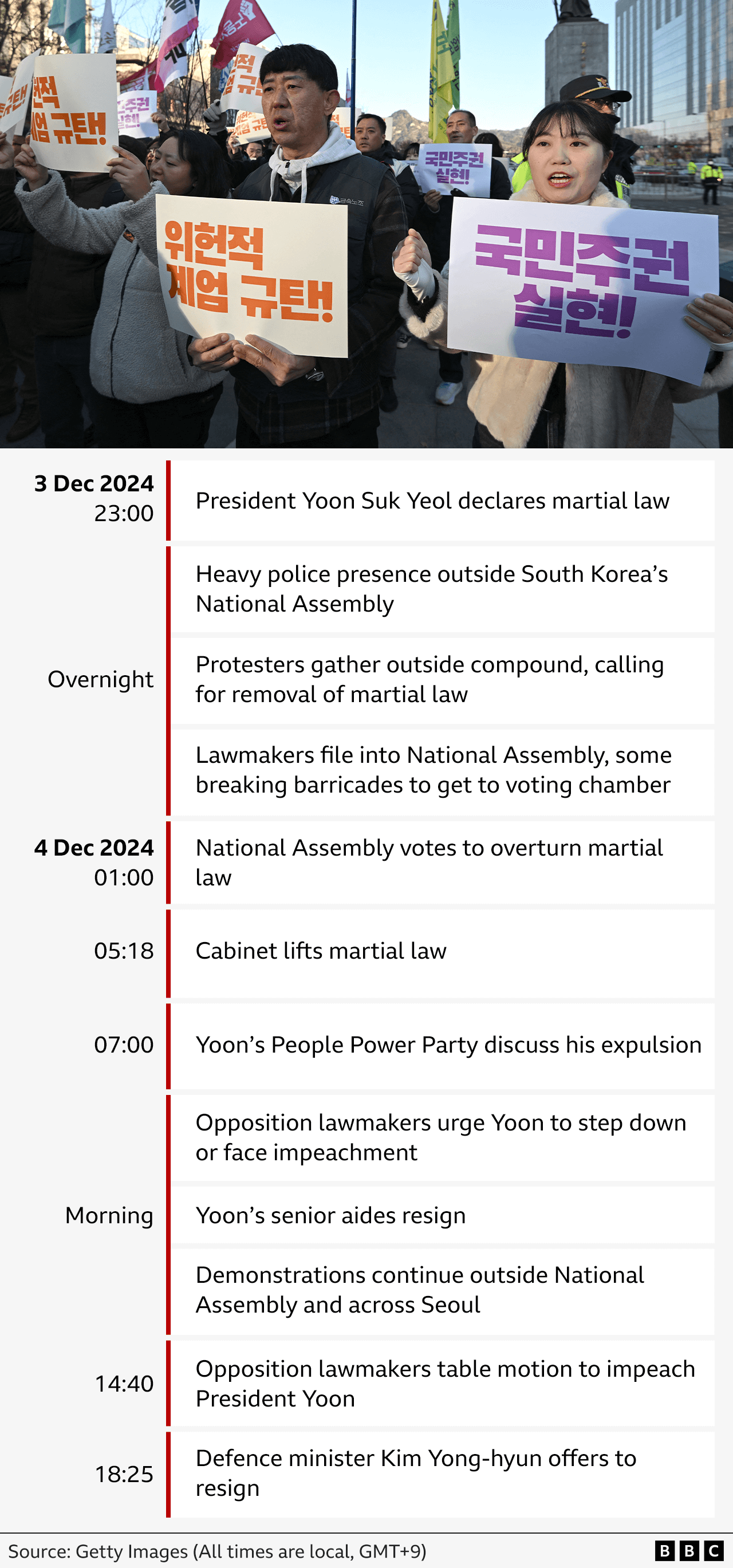 A BBC graphic showing the timeline of the current political crisis in South Korea