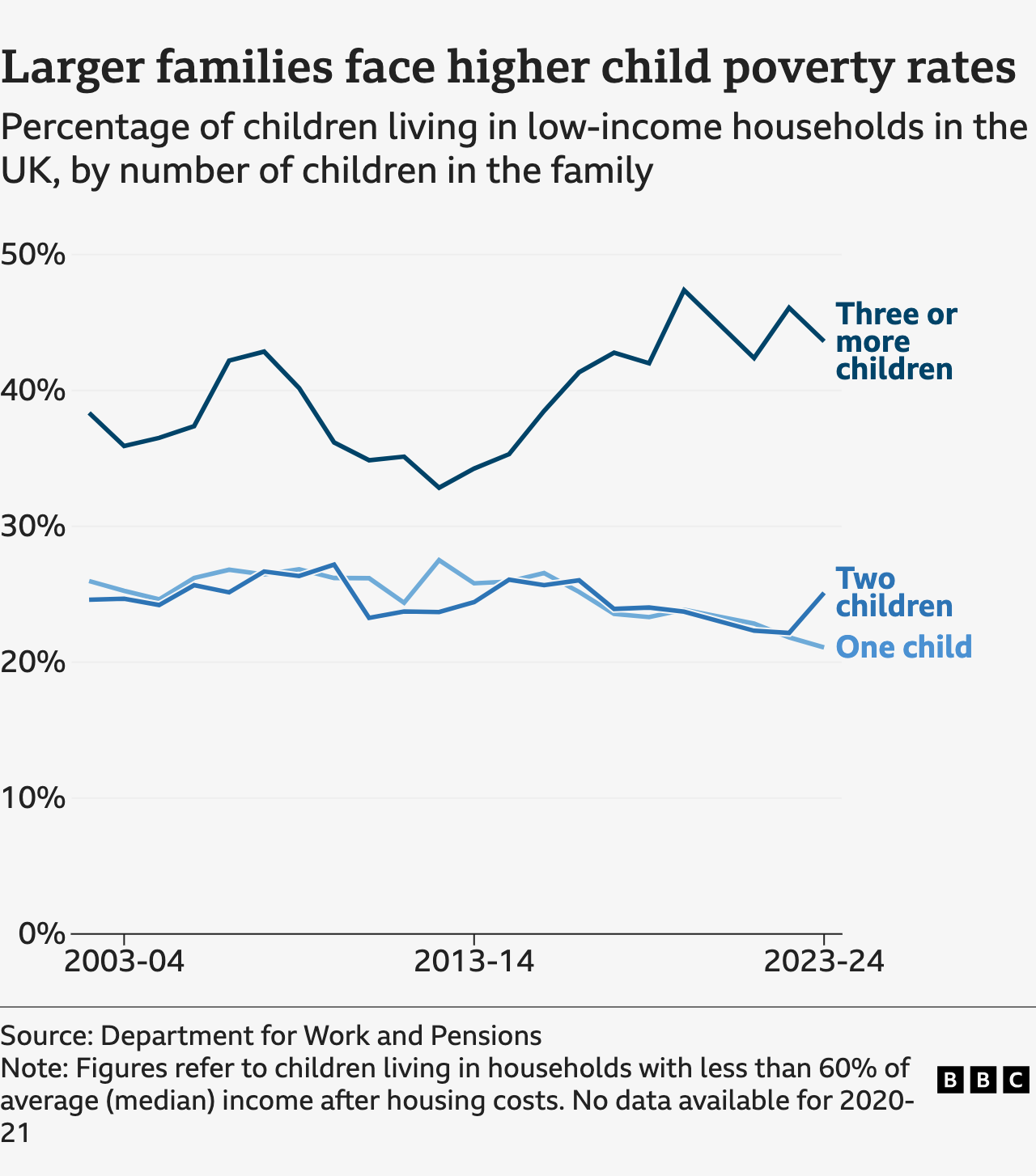 A line chart showing the percentage of children living in low-income households in the UK, by number of children in the family, in 2002-03 to 2023-24. The share of children in low-income households is highest for families with three or more children, standing at 44% in 2023-24. It is down slightly from a high of 47% in 2019-20 but up from a low of 33% in 2012-13. Poverty rates among children from households with one or two children are lower, having fallen from between 25% and 30% in the 2000s to 21% to 22% in the last few years, although the two-child rate ticked back up to 25% in 2023-24. Figures refer to children living in households with less than 60% of average (median) income after housing costs. There was no data available for 2020-21.