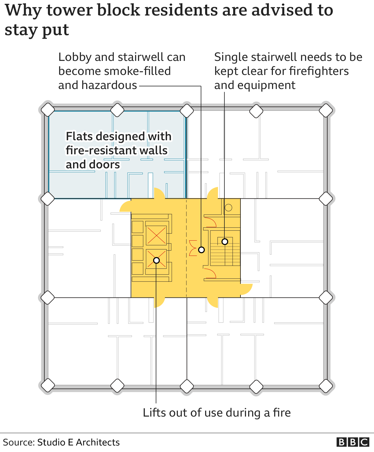 A graphic explaining why tower block residents are advised to stay put