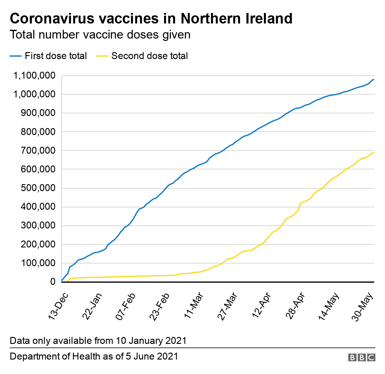 Coronavirus vaccine figures for Northern Ireland