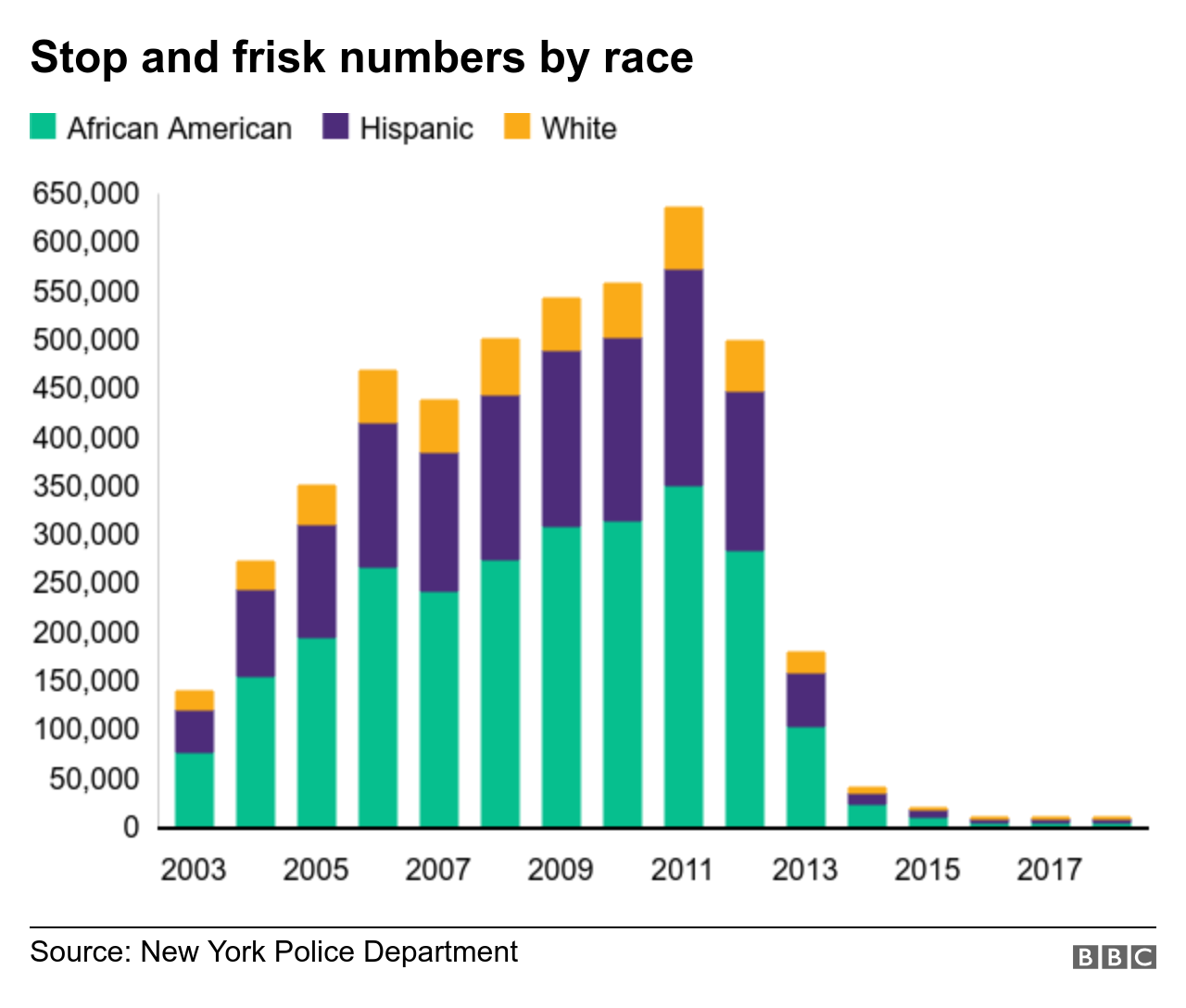 Stop and frisk numbers by race