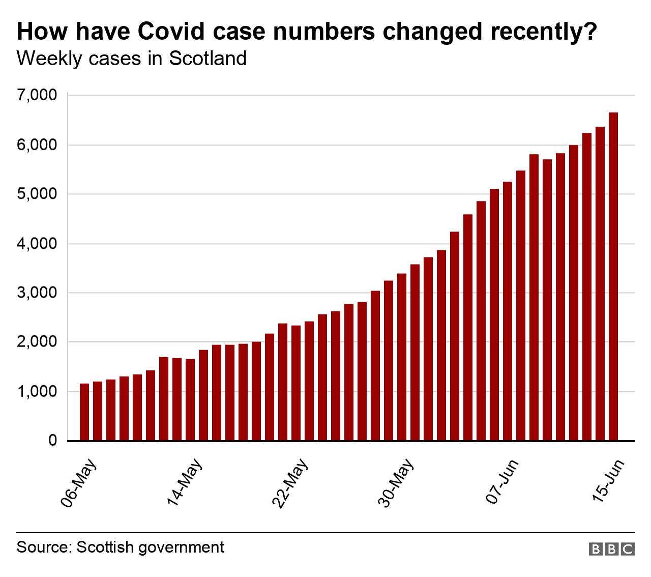 graph showing number of covid cases