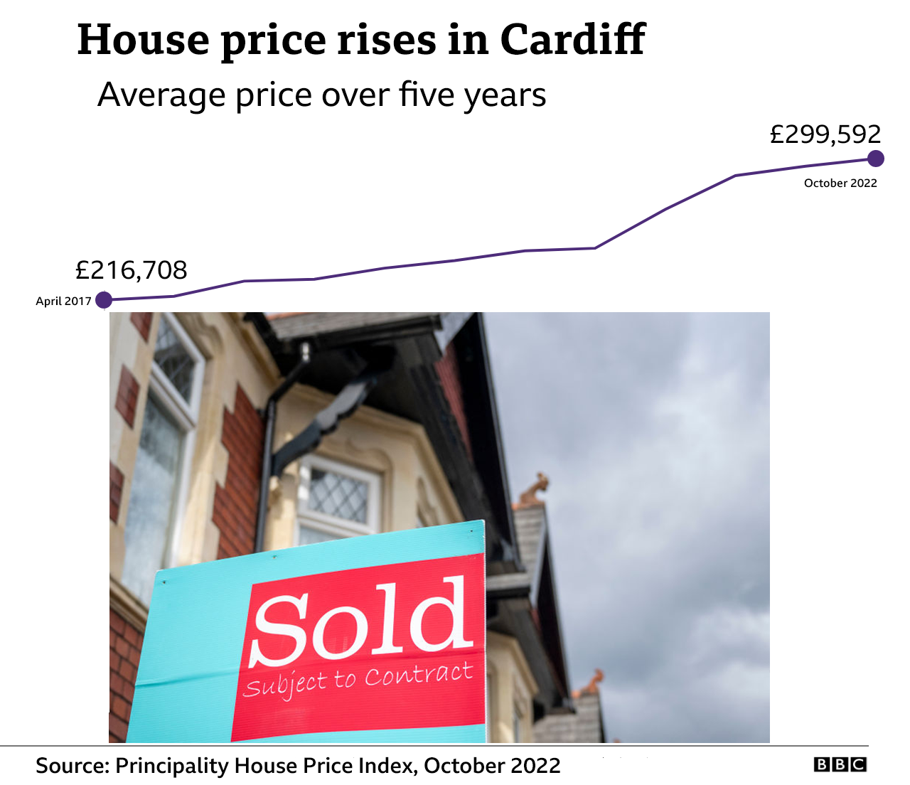 House prices in Cardiff chart