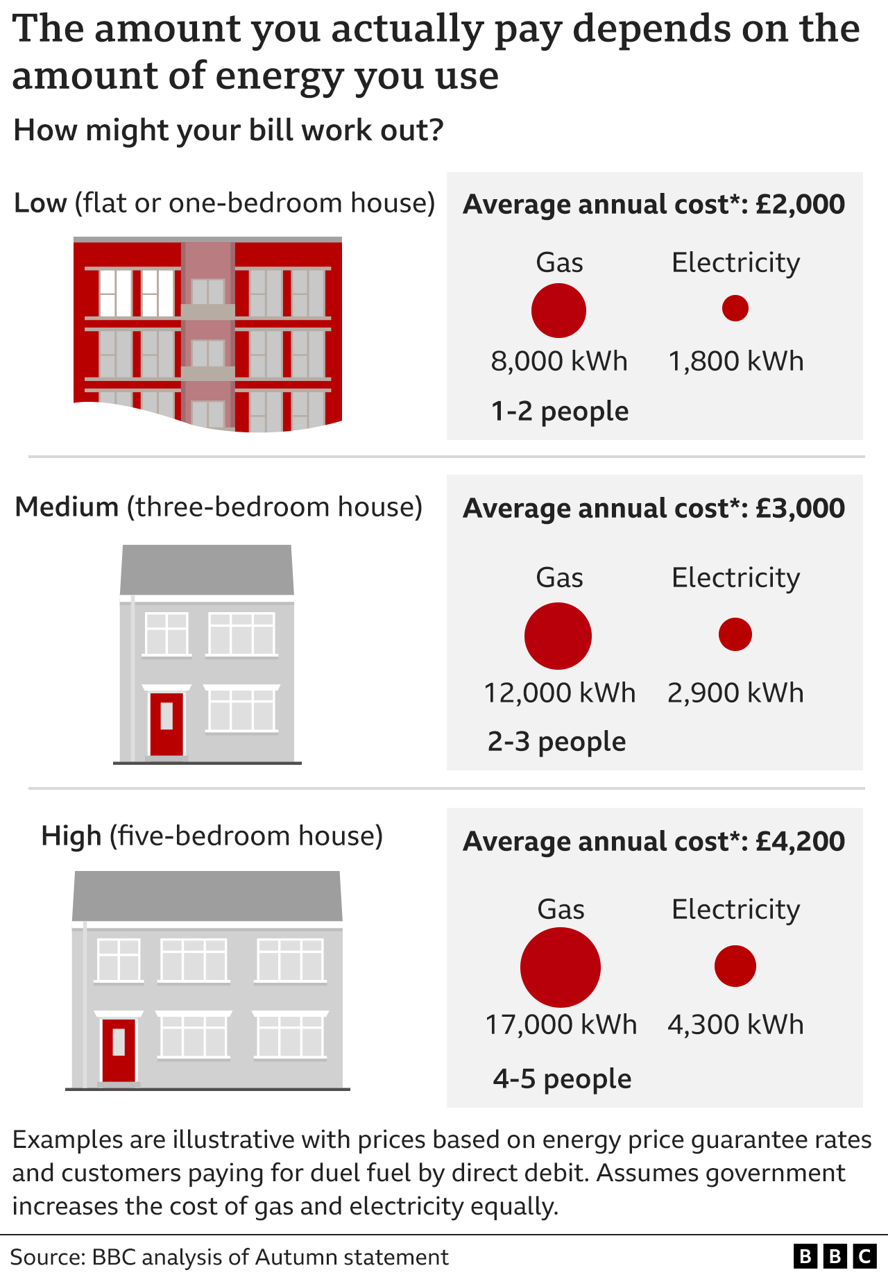 Energy bills graphic