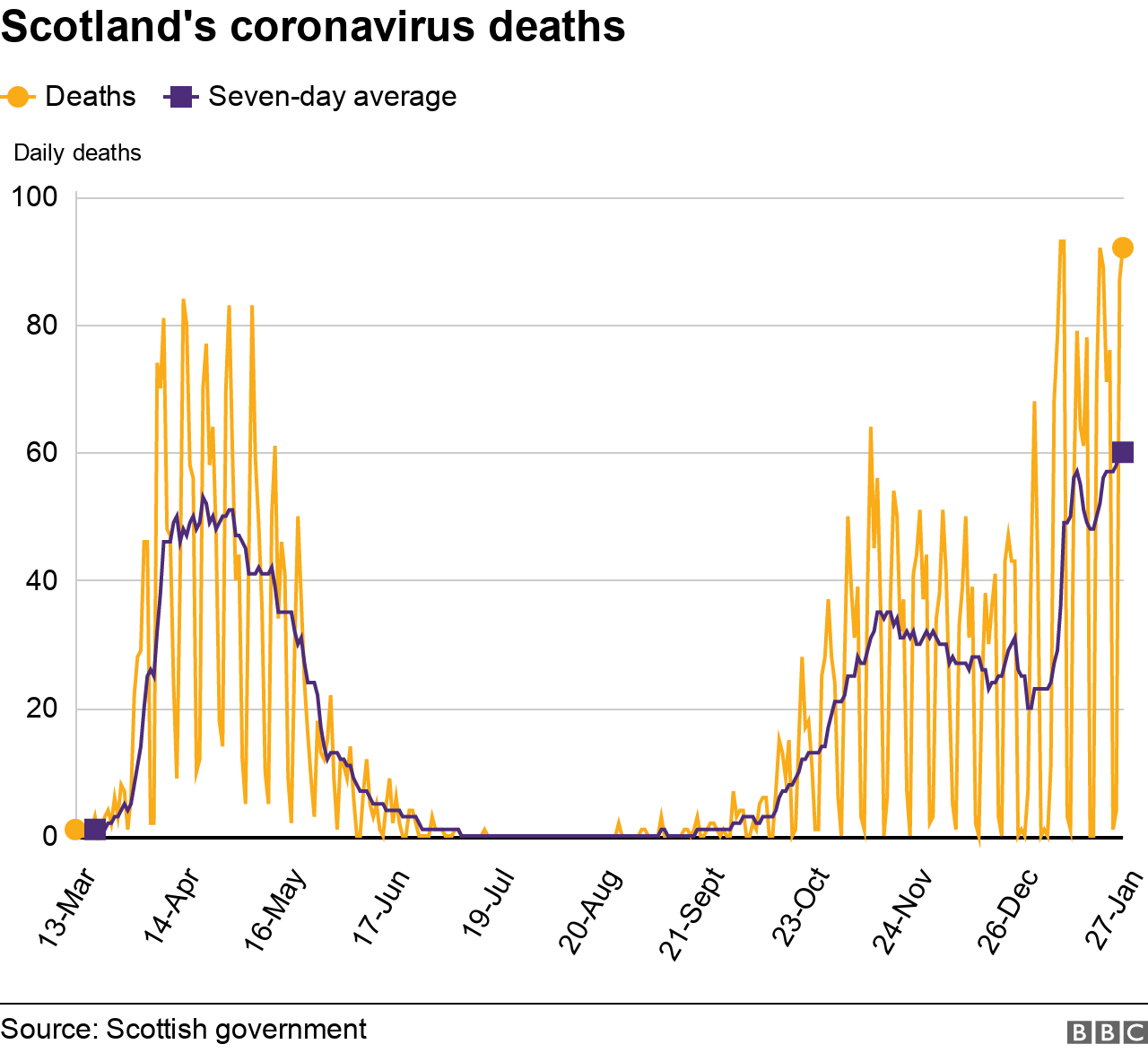 Daily deaths