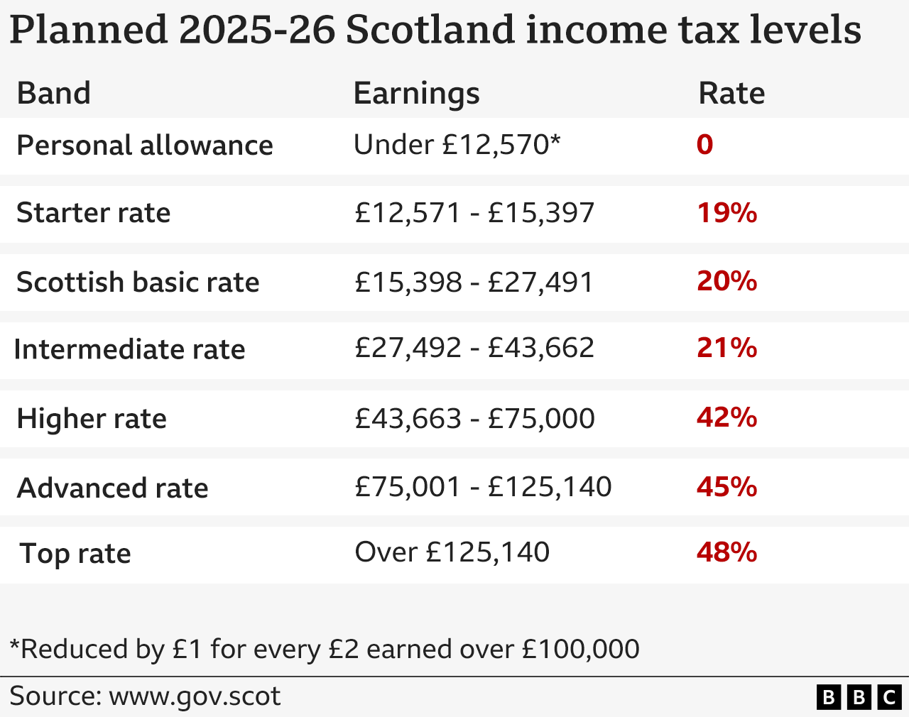 Proposed income tax bands in Scotland