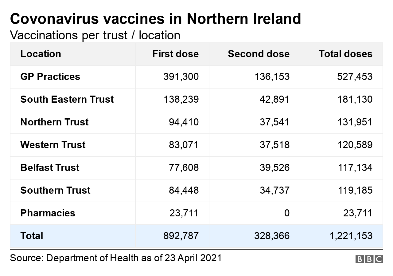 Vaccinations per trust/location