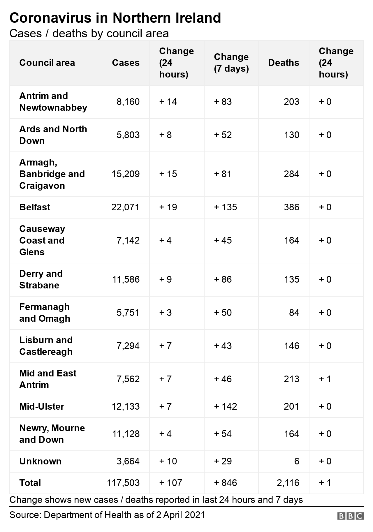 Coronavirus breakdown by council