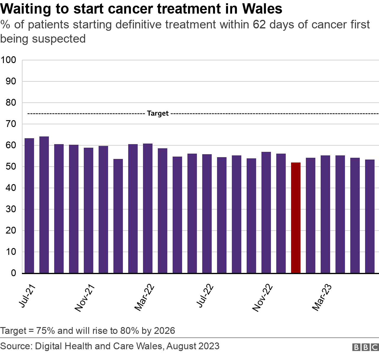 Cancer waiting times