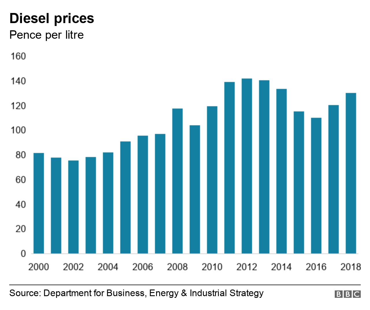 Chart showing diesel prices since 2000