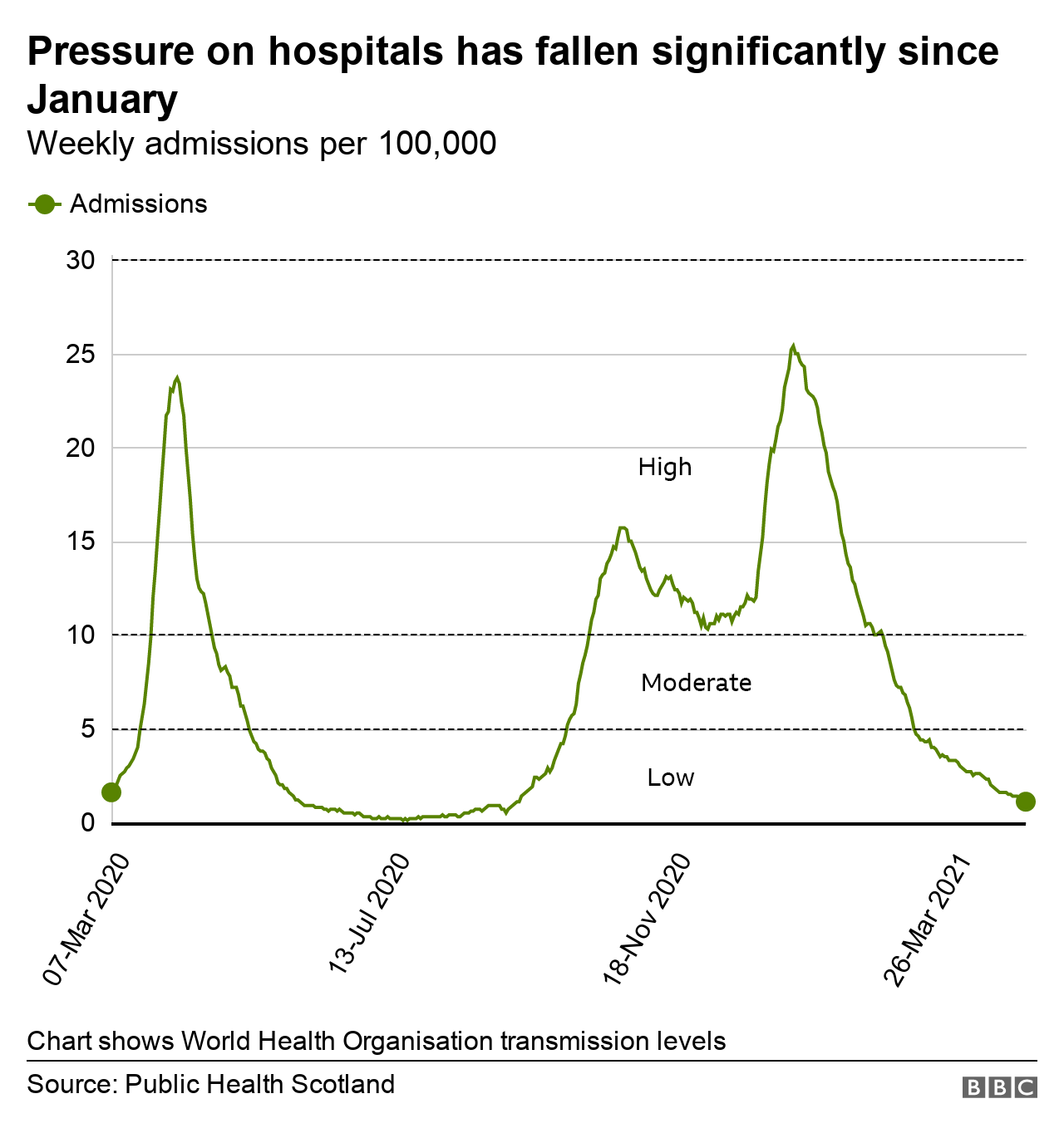 Hospital admissions