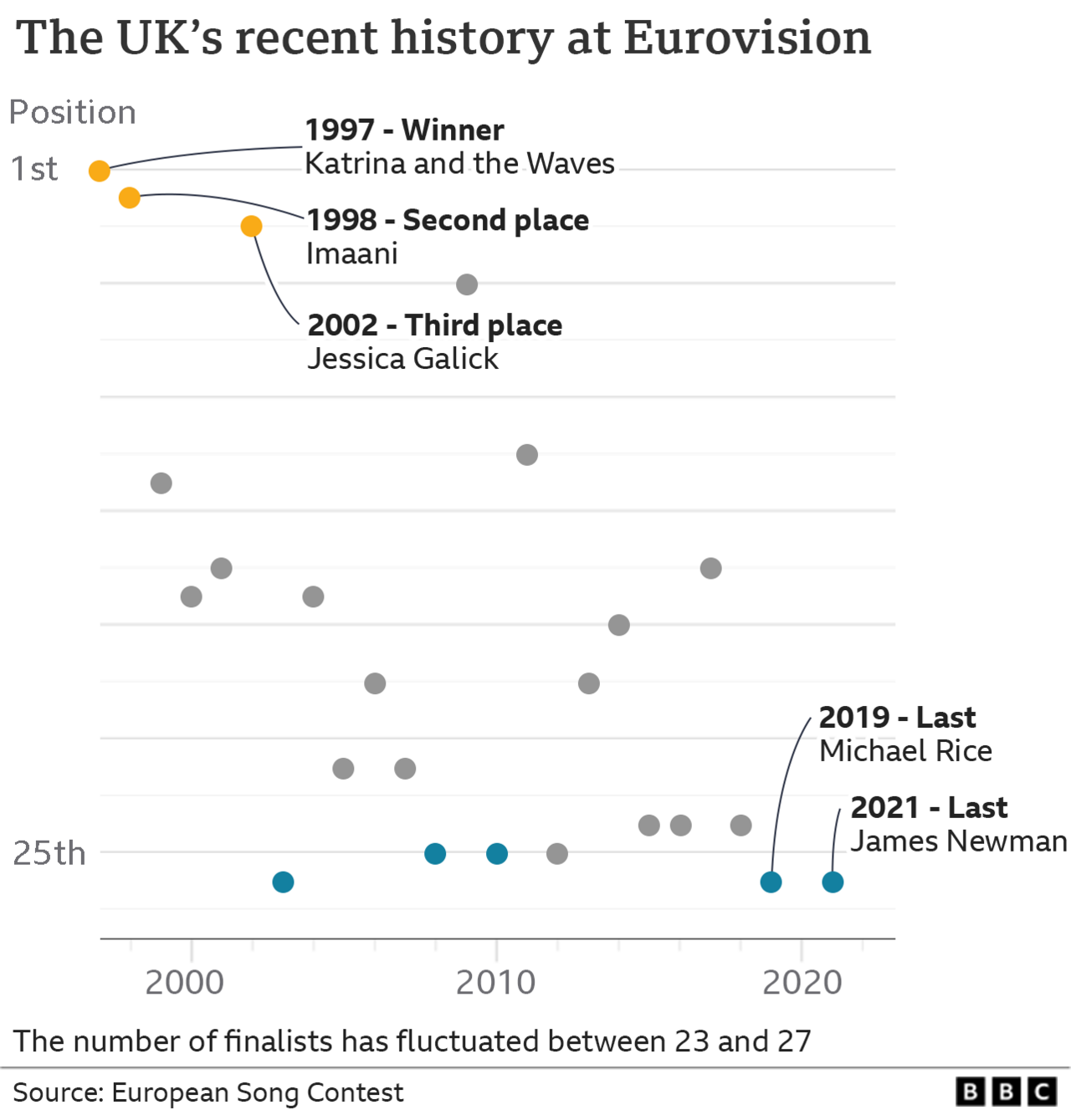 Chart showing the UK's performance at Eurovision since 1997