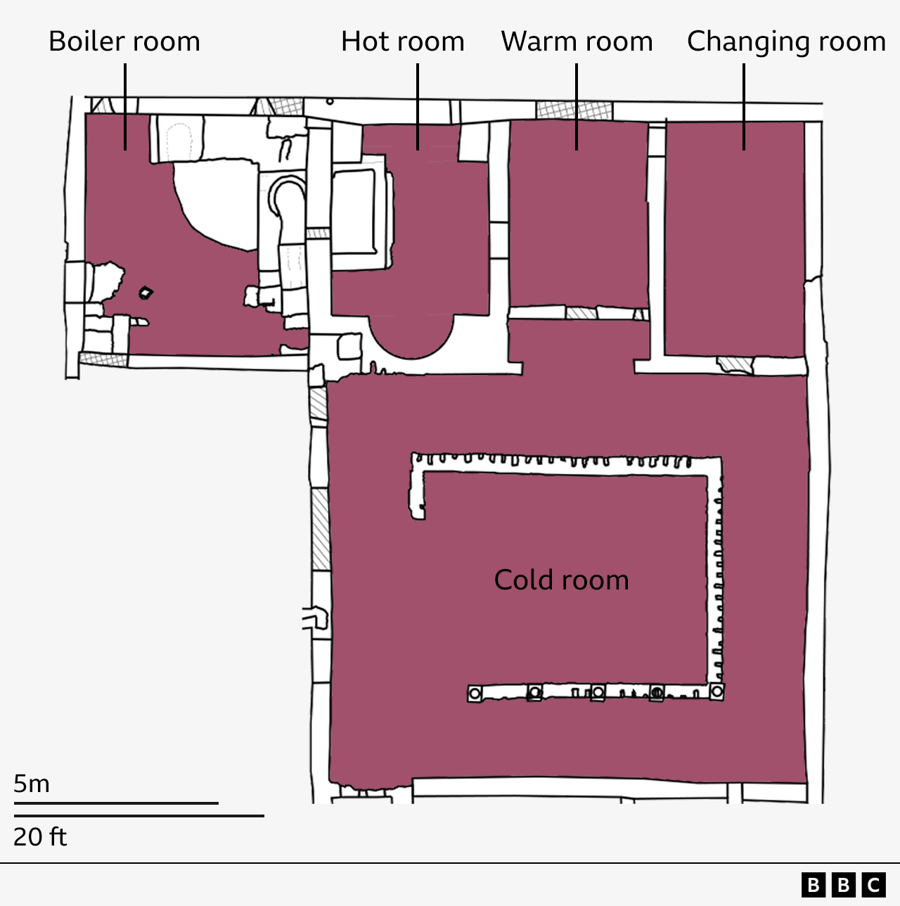 Floorplan of the bathhouse complex showing the boiler room, hot room, warm room and changing room along the top wall and the larger cold room beneath with its central plunge pool.