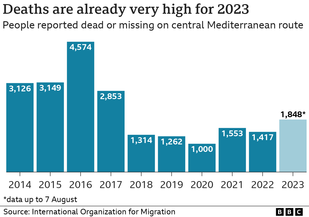 number of migrants who died at sea since 2014