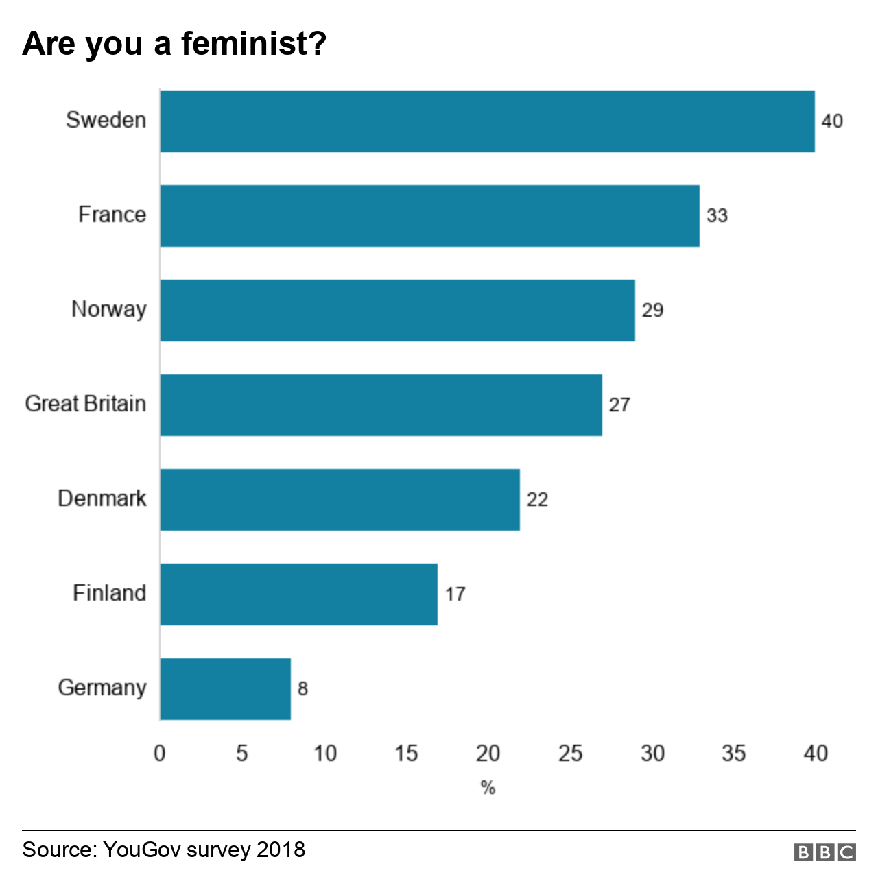 Bar chart showing responses by country to the question are you a feminist