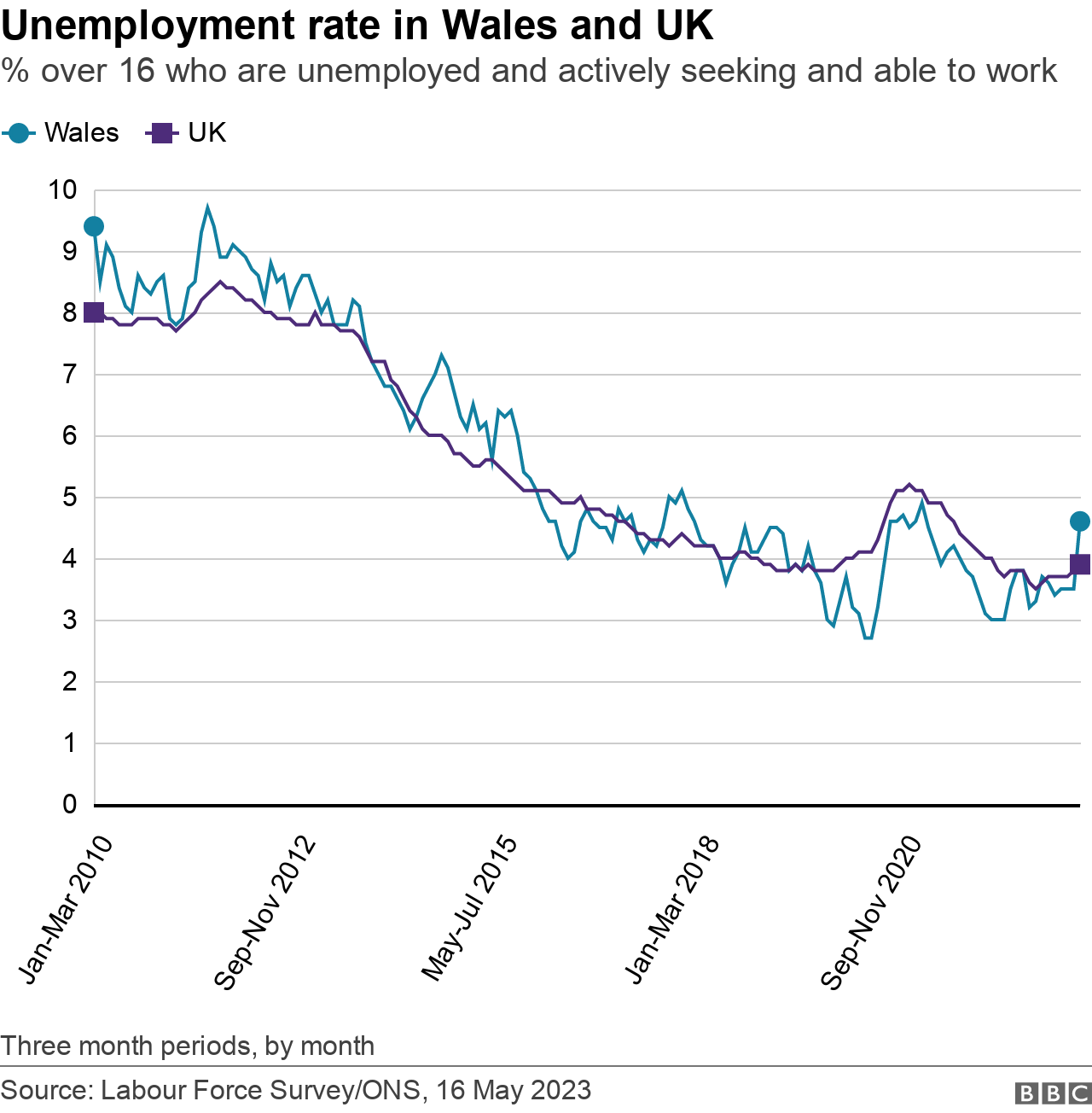 Unemployment rate