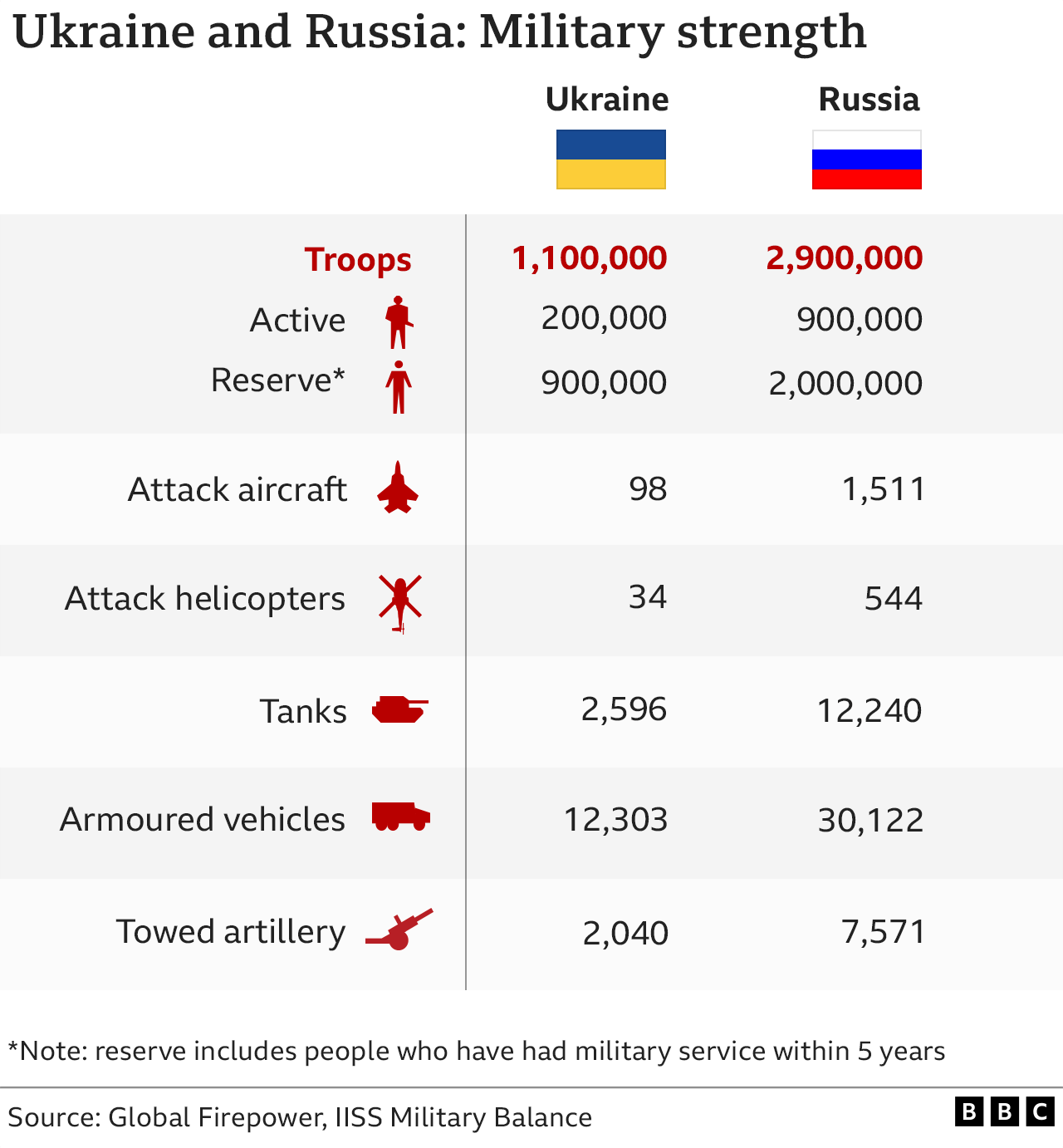 Military strengths graphic