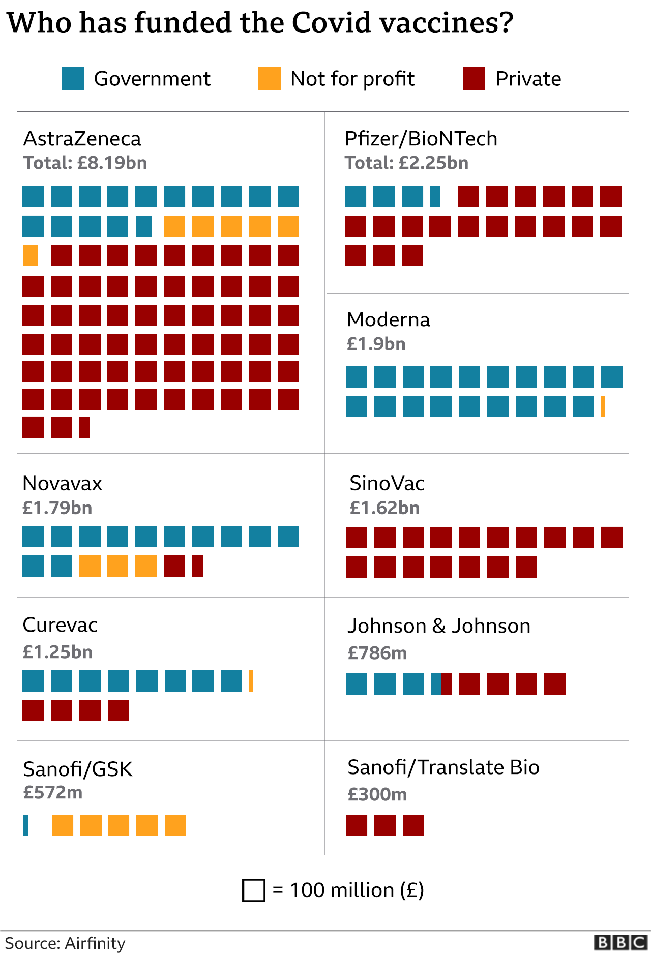 Updated graphic showing vaccine funding