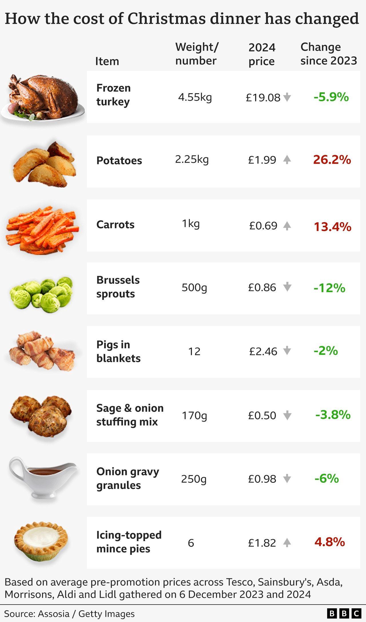 Table showing how the cost of Christmas dinner items has changed since 2023, with images of each cooked item: Frozen Turkey (4.55kg) down 5.9% at £19.08, potatoes (2.25kg) up 26.2% at £1.99, carrots (1kg) up 13.4% at 69p, Brussels sprouts (500g) down 12% at 86p, pigs in blankets (12) down 2% at £2.46, sage & onion stuffing mix (170g) down 3.8% at 50p, onion gravy granules (250g) down 6% at 98p and icing-topped mince pies (six) up 4.8% at £1.82.