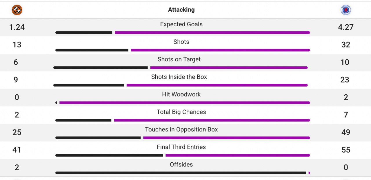 Attacking stats between Dundee United and Rangers
