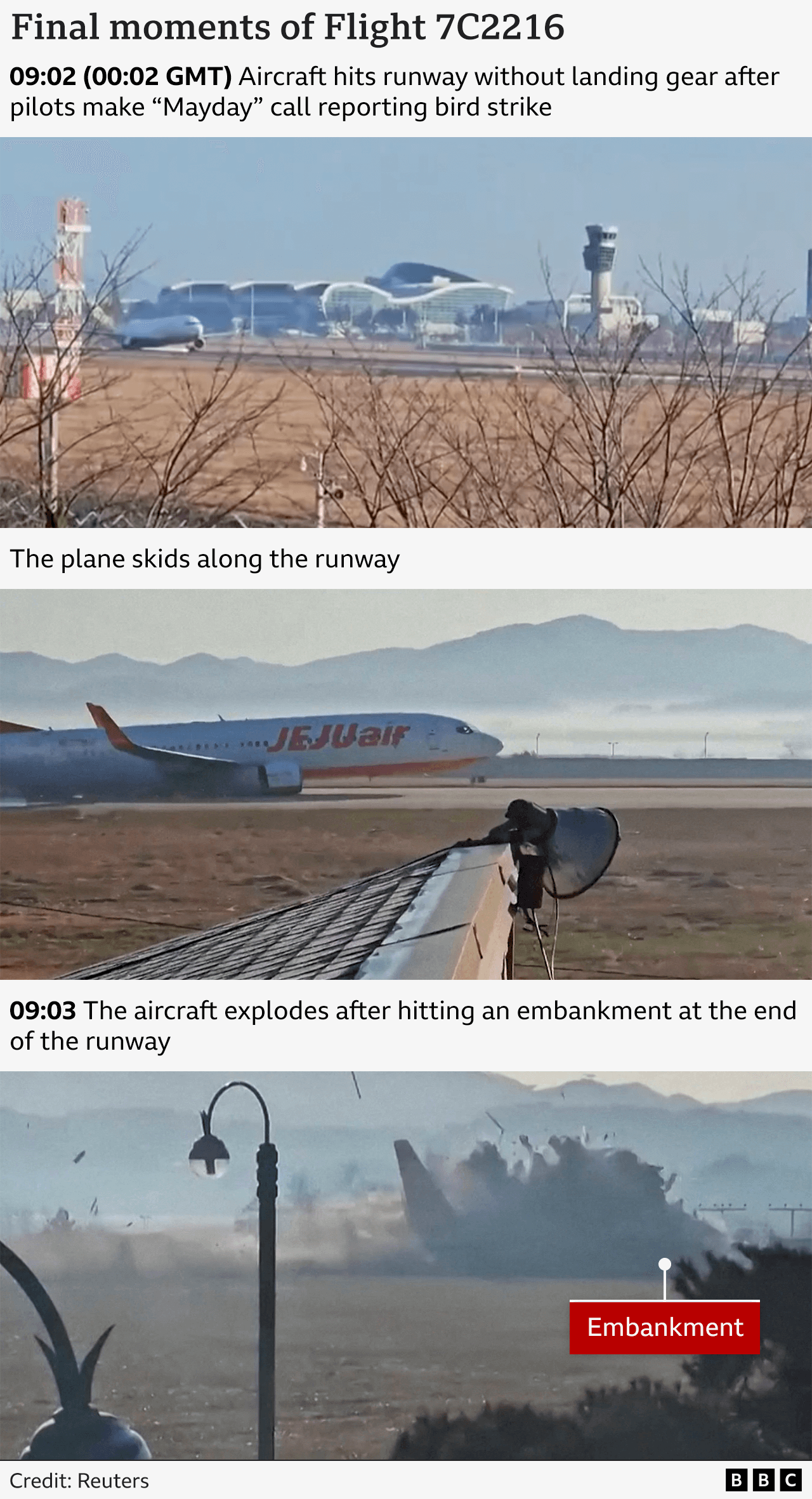 A graphic shows the final moments of Flight 7C2216 with the aircraft touching down with landing gear up on the runway near the airport. The photo below shows the Jeju Air plane skidding along the runway. The bottom image shows the aircraft in a dark cloud of debris as it hits an embankment. 