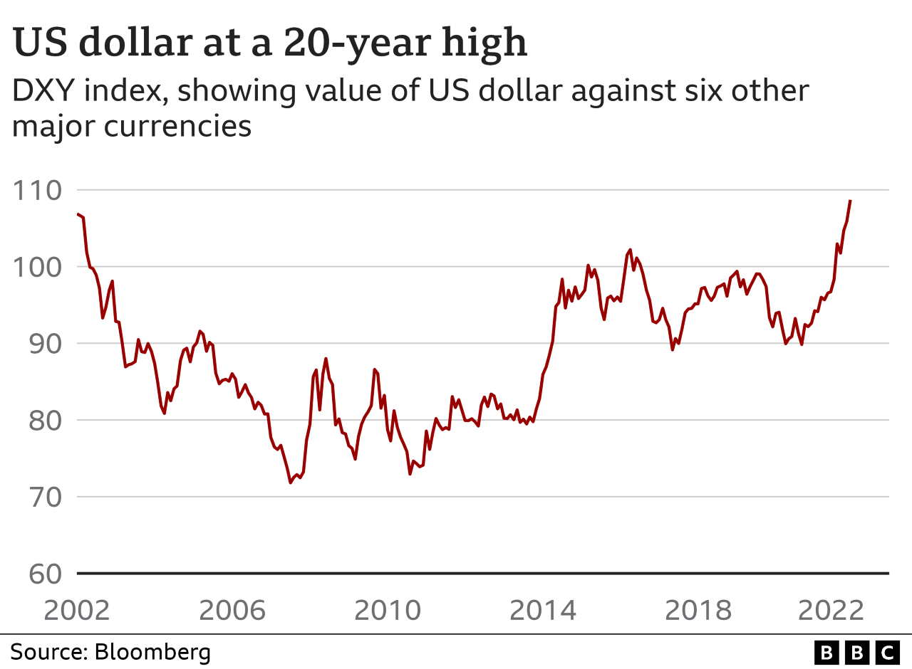 Graph showing the value of the dollar against other leading currencies over the past 20 years.