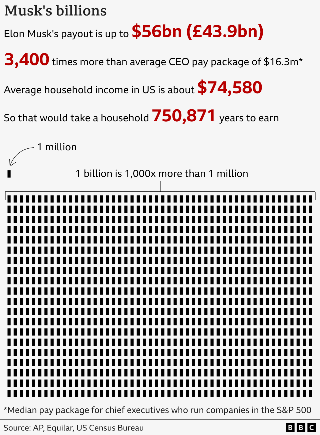 Graphic showing how Elon Musk's payout compares