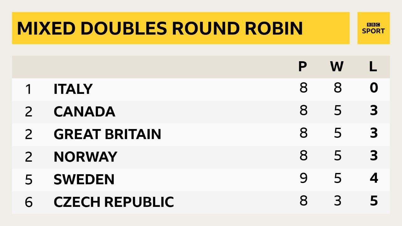 Curling mixed doubles round robin table