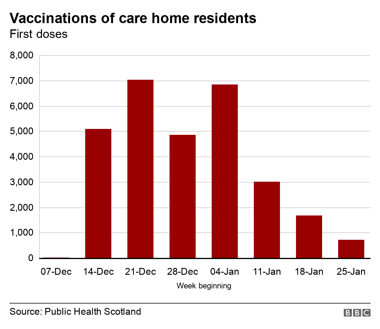 Vaccinations in care homes