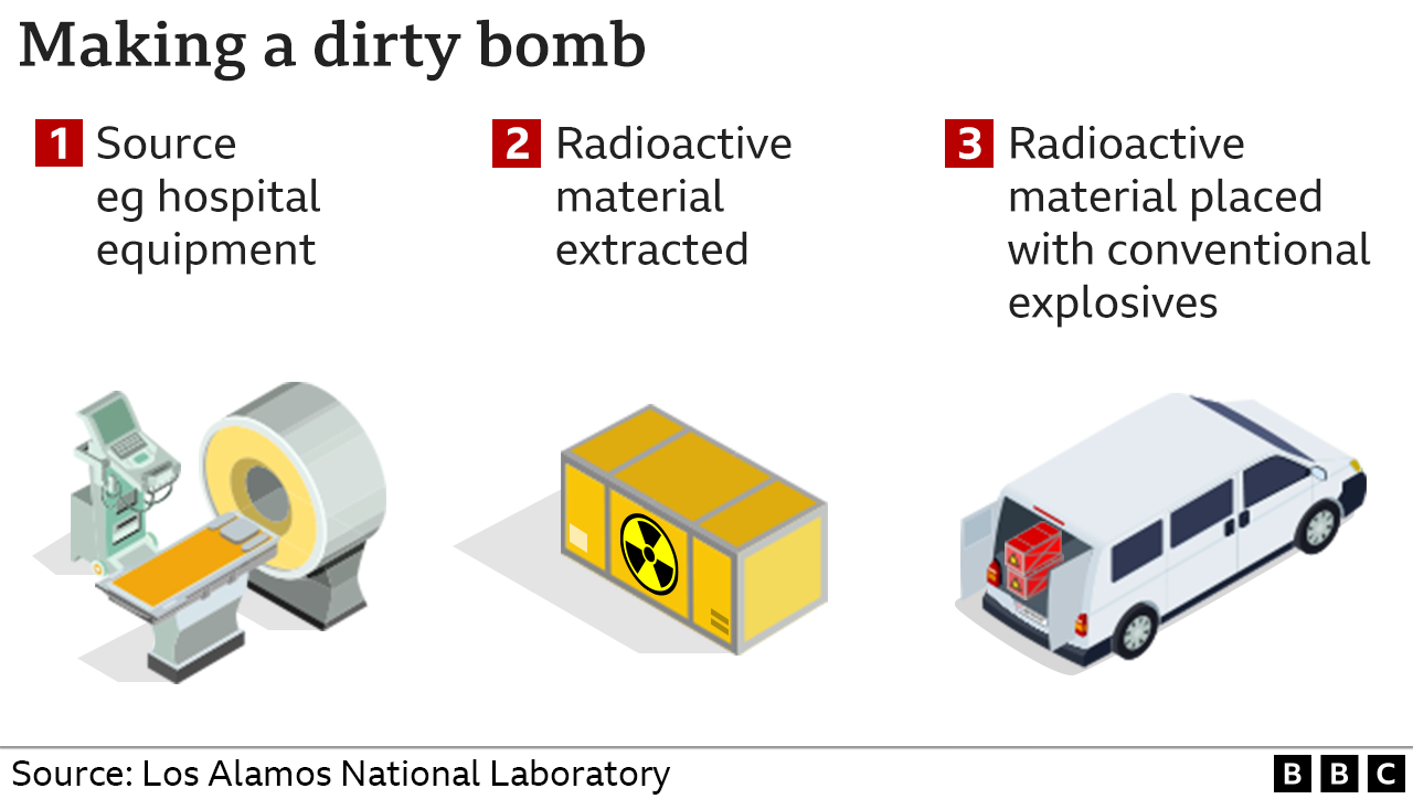 Graphic showing how a dirty bomb could be made