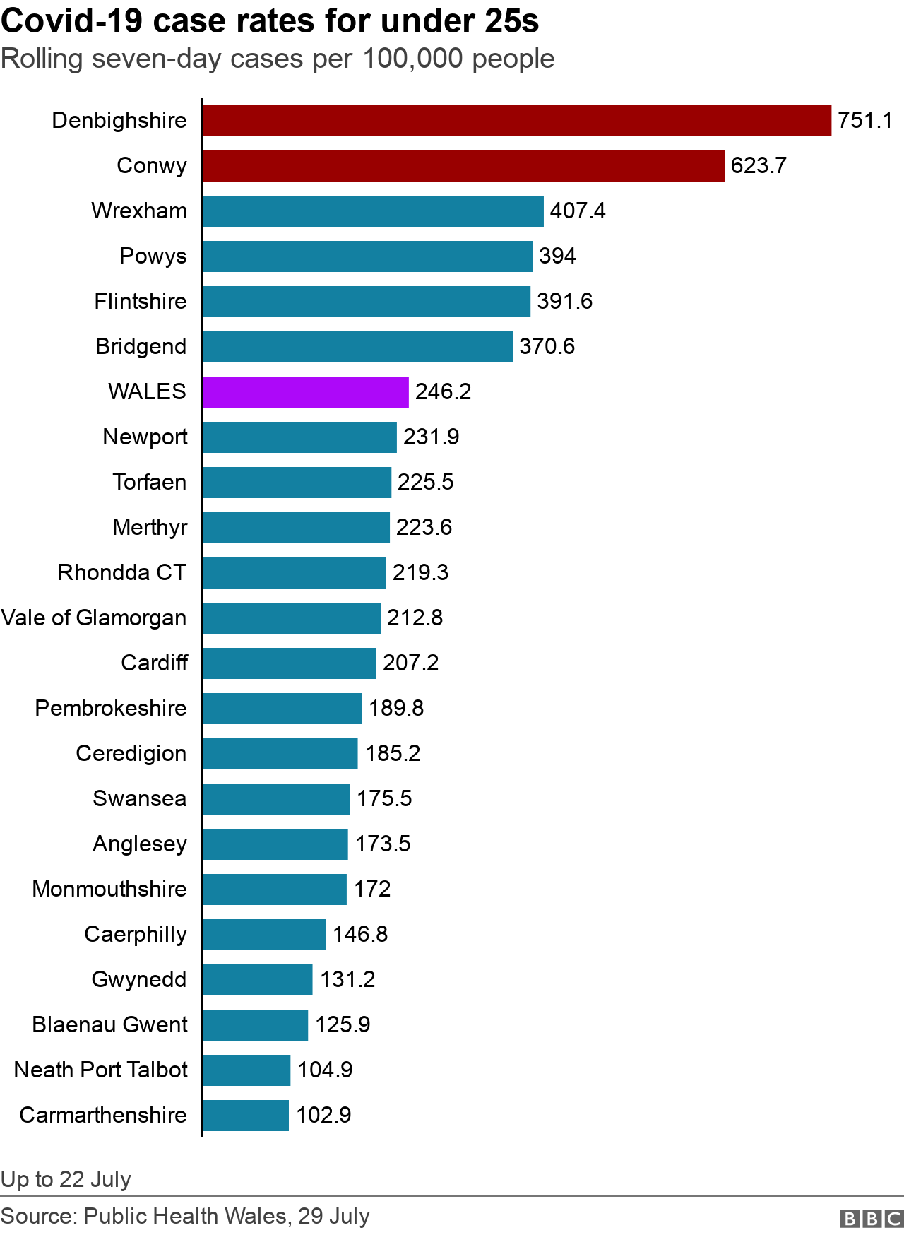 Under-25 case rates by local authority area