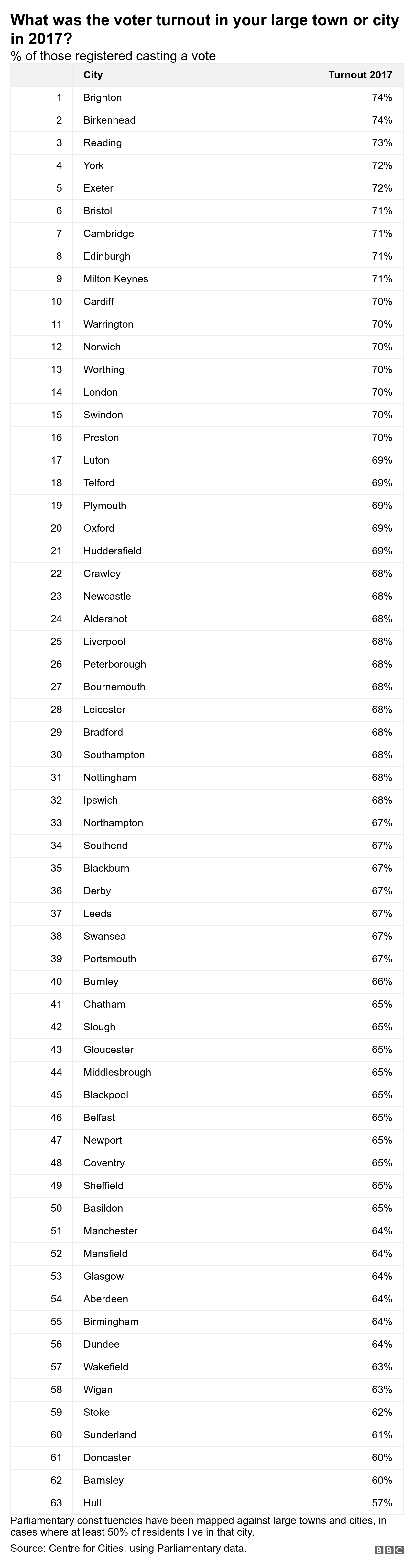 Chart showing voter turnout by large town and city in 2017