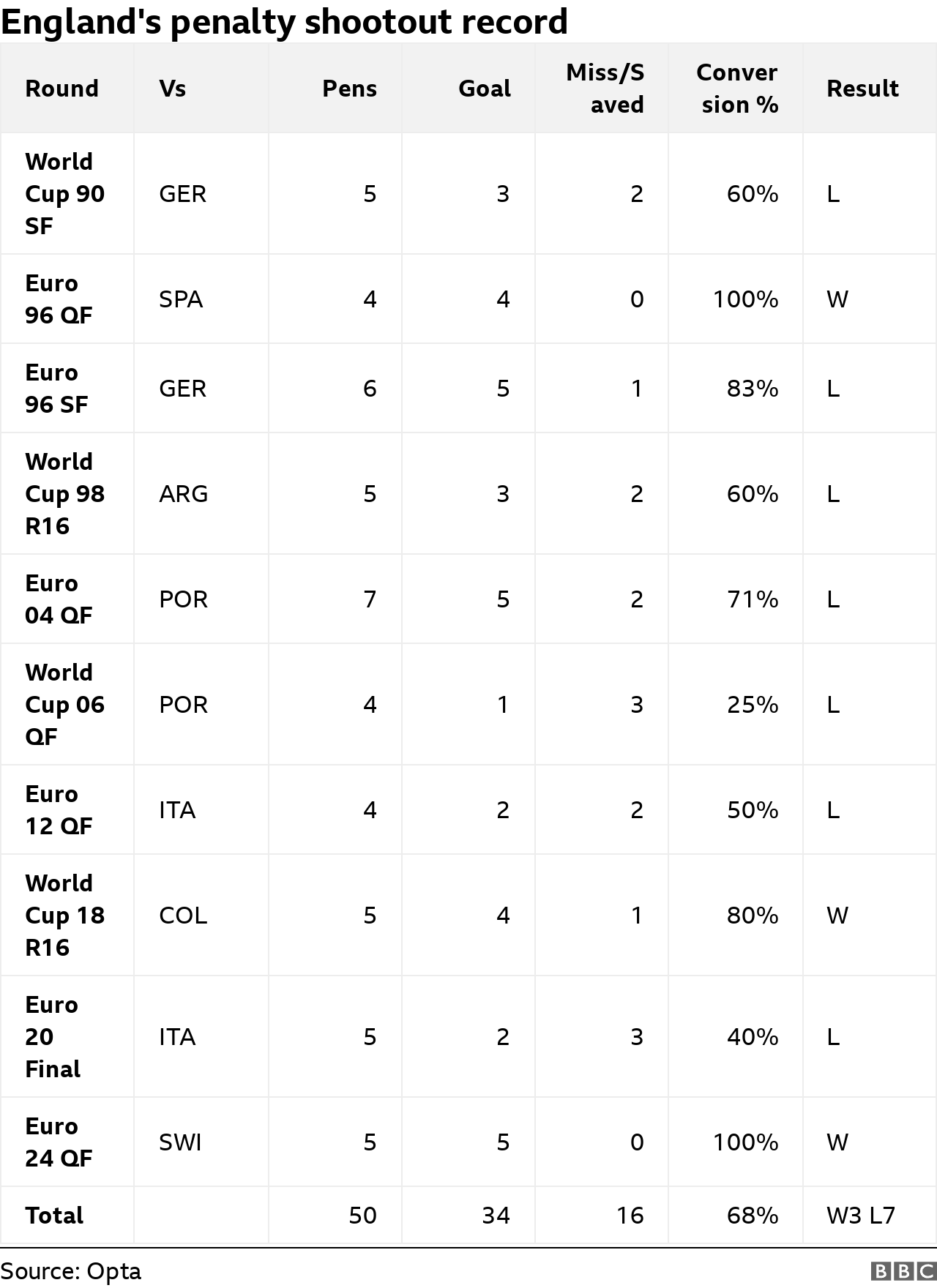 graphic showing England's penalty shootout record in major tournaments