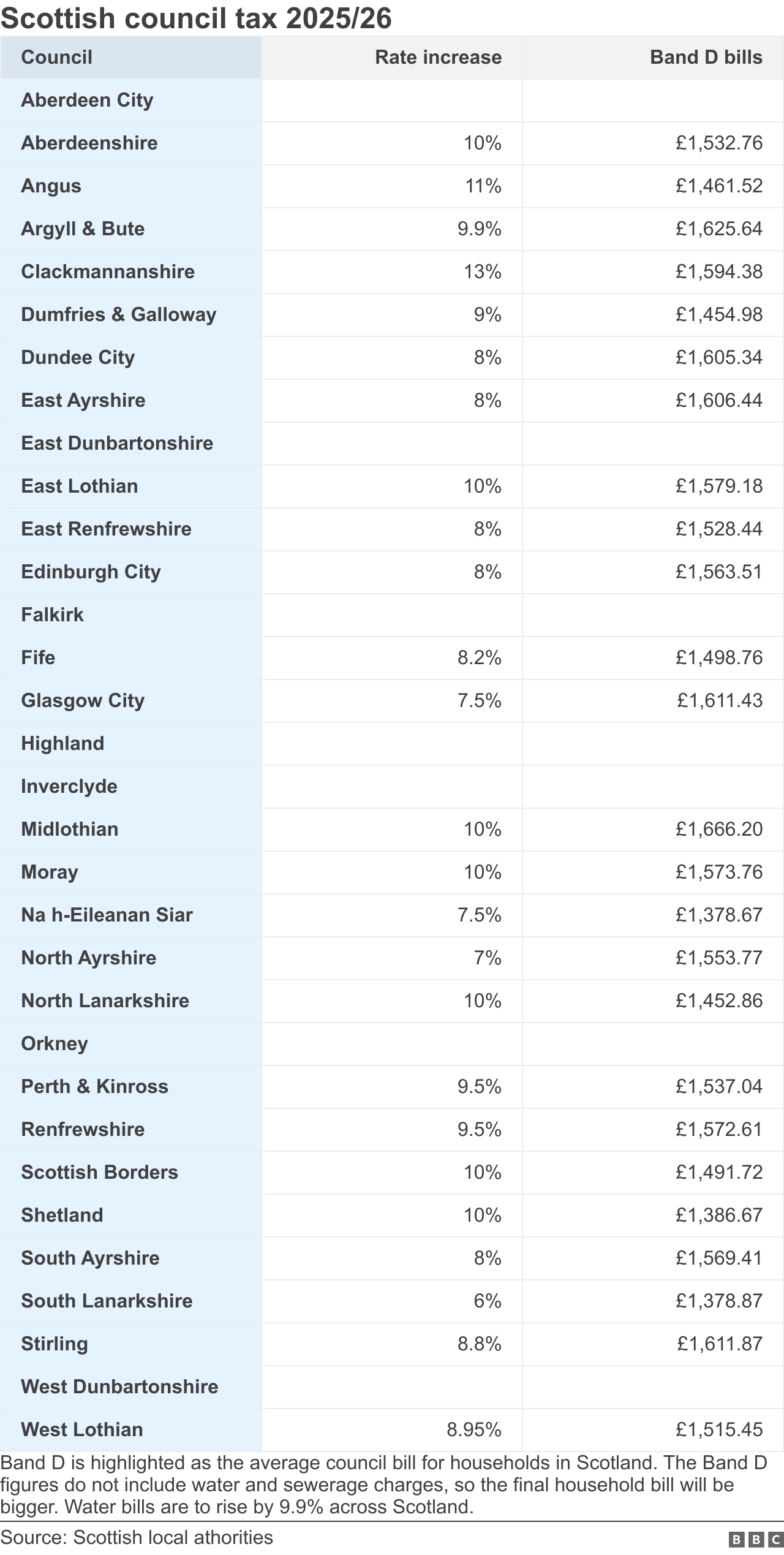 A table of council tax rises