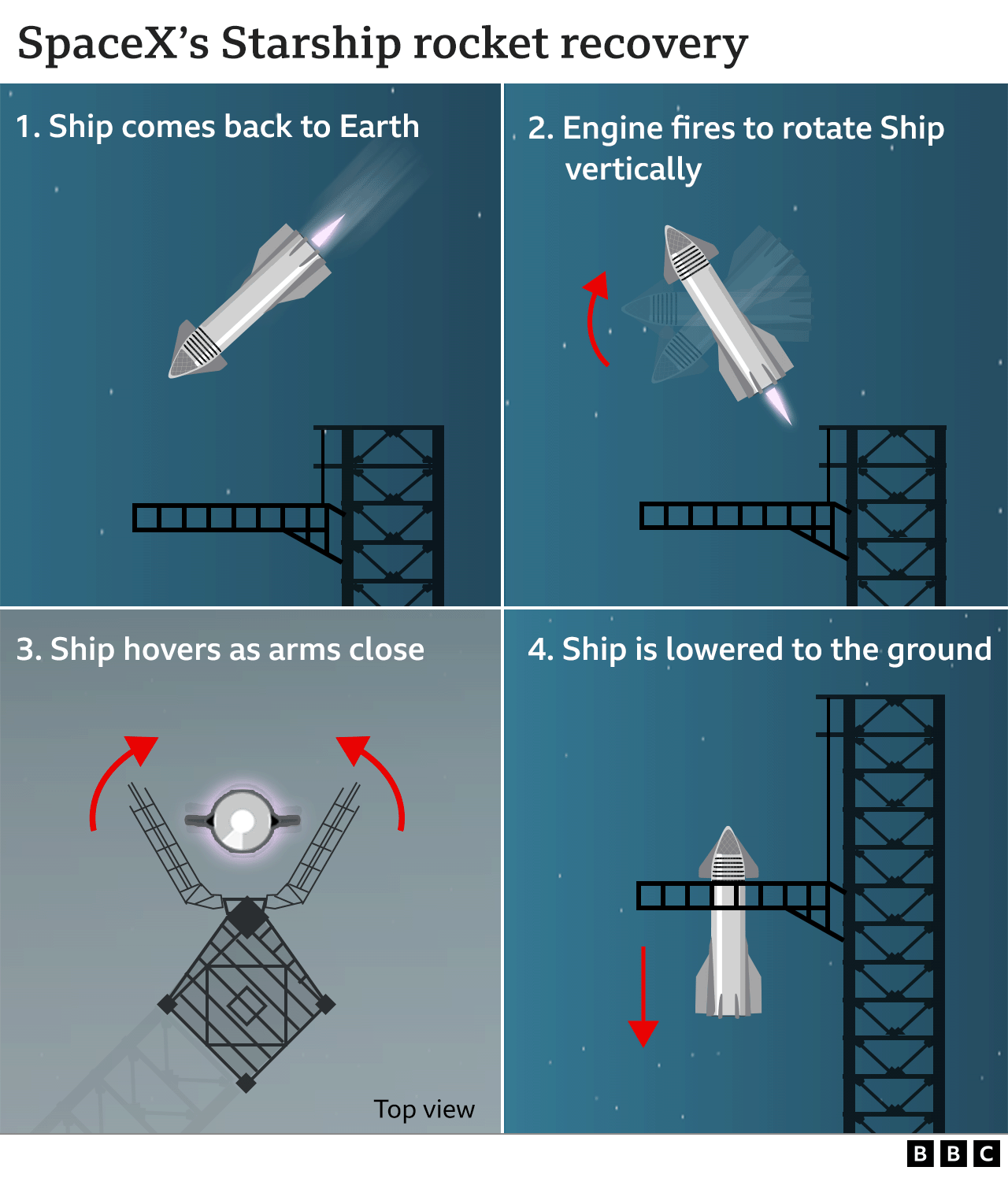 A 4-panel image showing the Ship part of Starship returning from Earth and being caught by the launch tower's mechanical arms 