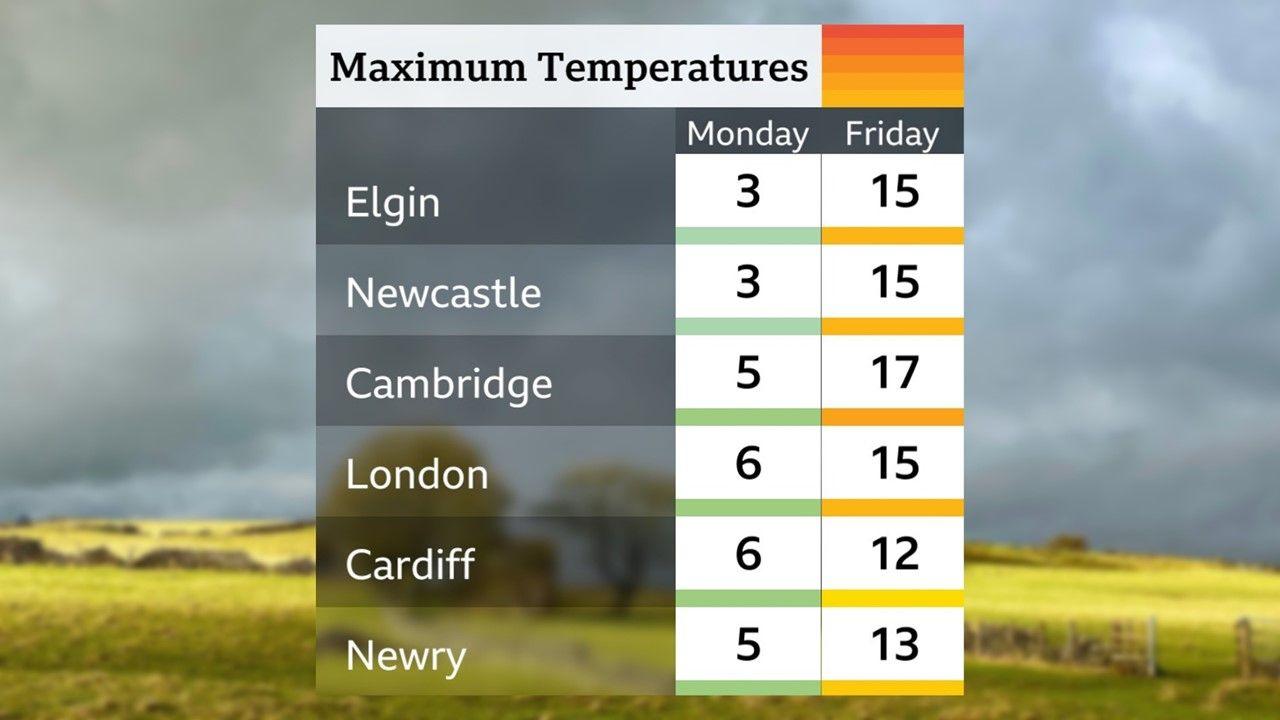 Table showing maximum temperatures on Monday compared with Friday. Elgin and Newcastle were 3 Celsius on Monday, 15 on Friday. Cambridge 5 compared with 15 Celsius. London 6 and 15, Cardiff 6 and 12, and Newry 5 on Monday and 13 Celsius on Friday.

