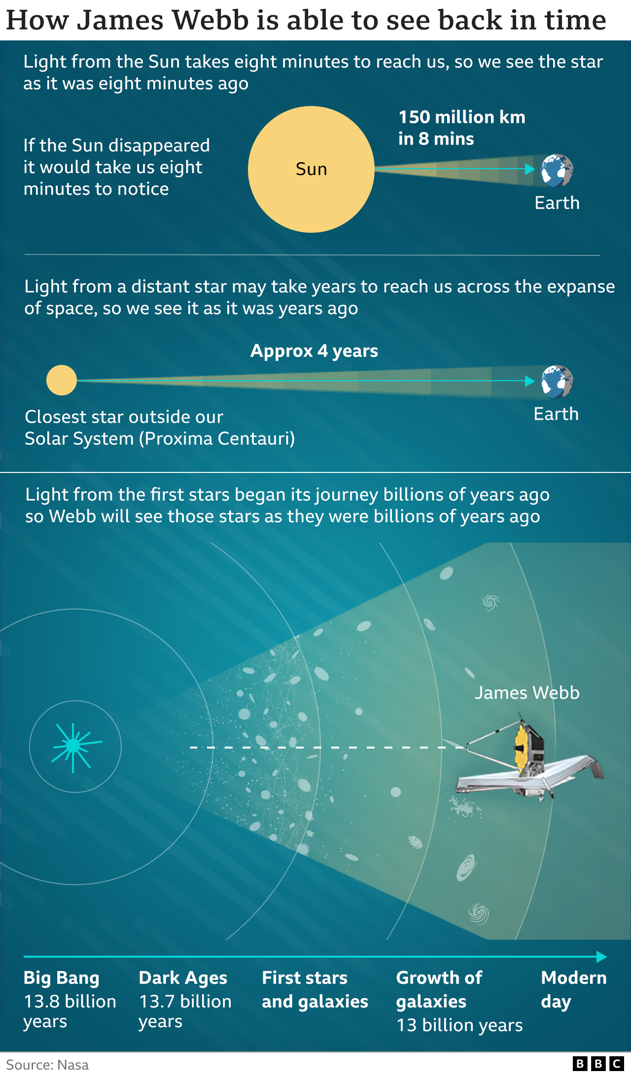 How Webb looks deep into space and back in time