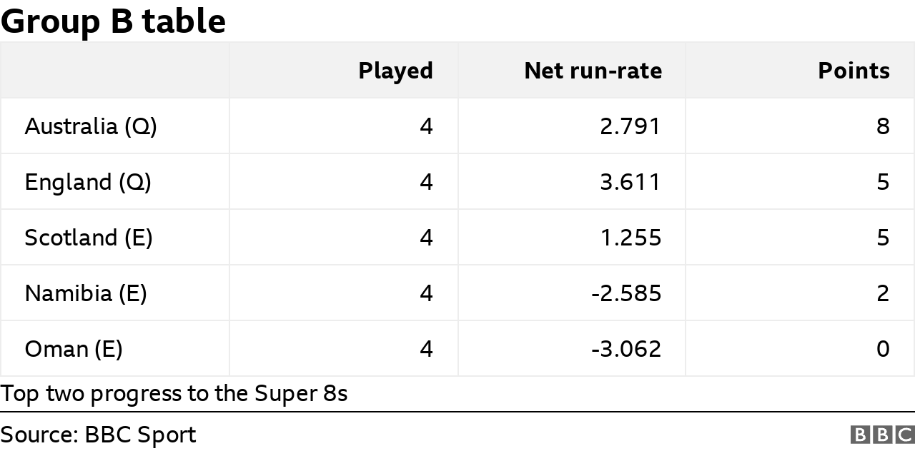 Group B table at the Men's T20 World Cup: Australia (Q) 8, England (Q) 5, Scotland (E) 5, Namibia (E) 2, Oman (E) 0