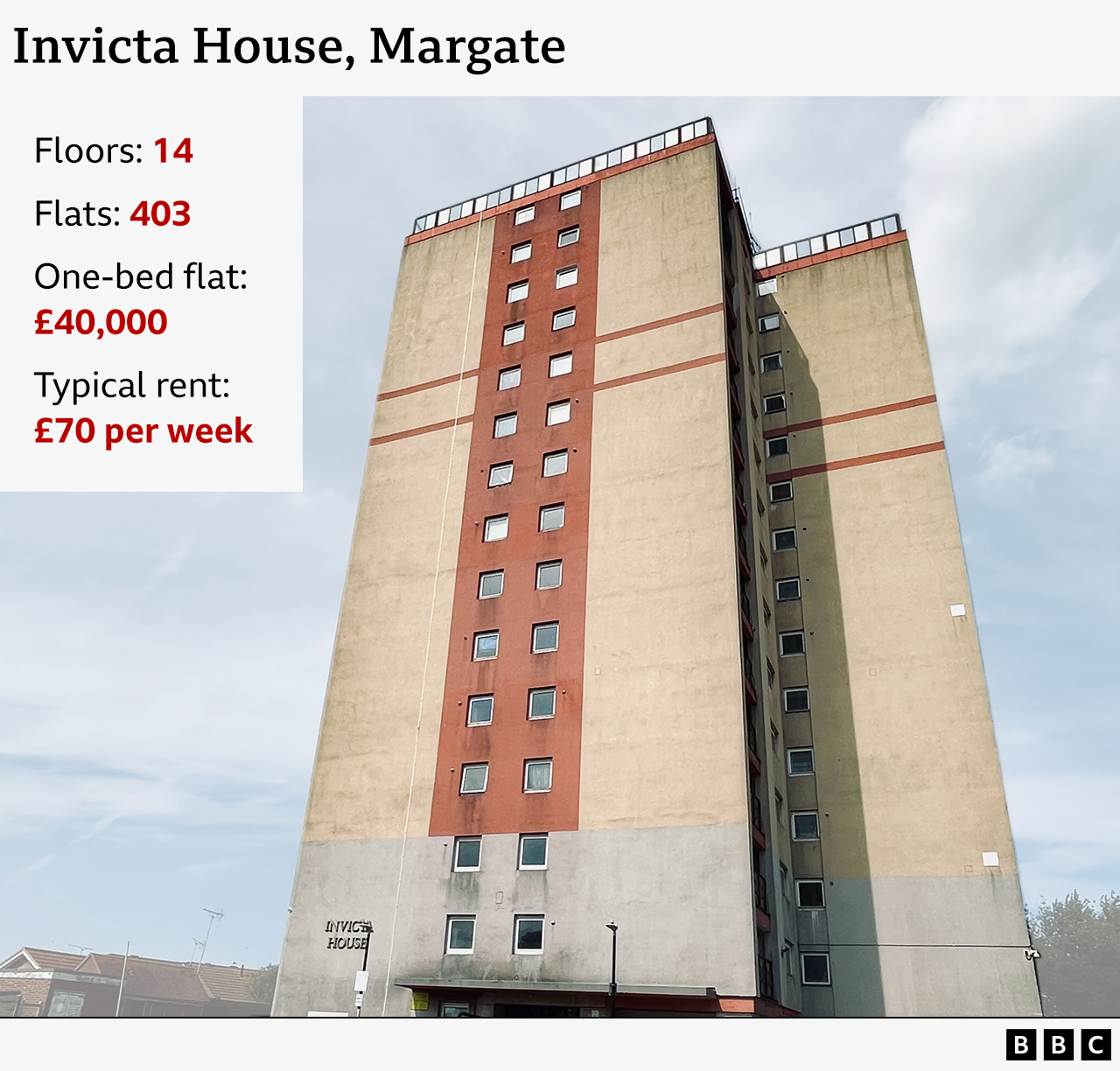 Image of Invicta House, Margate with text which reads Floors: 14, Flats: 403, Studio flat: £40,000, Rent (studio): £70 per wee